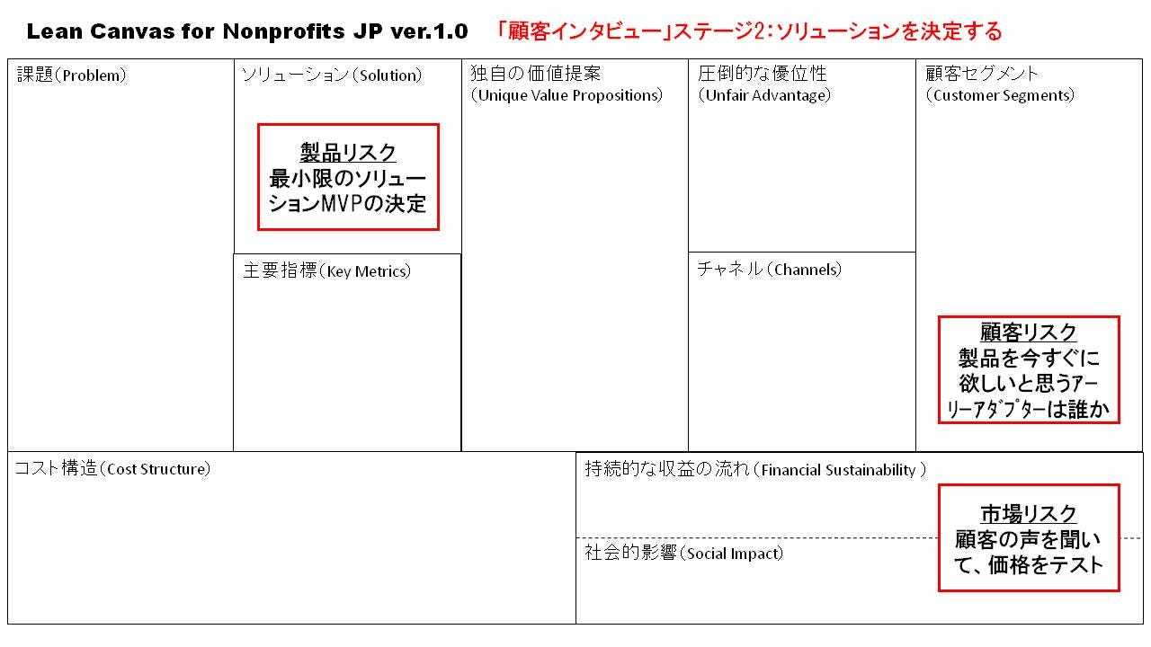 Lean Canvas For Nonprofits Npoも使える ビジネスモデル キャンバス と リーン キャンバス By 笠原 孝弘 The Lean Series For Good Medium