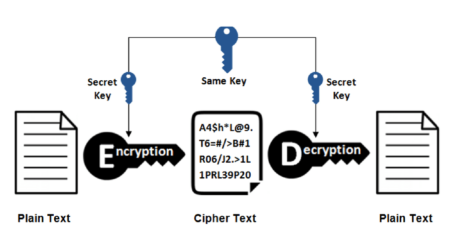 What is Cryptography?. Cryptography is used to secure and… by