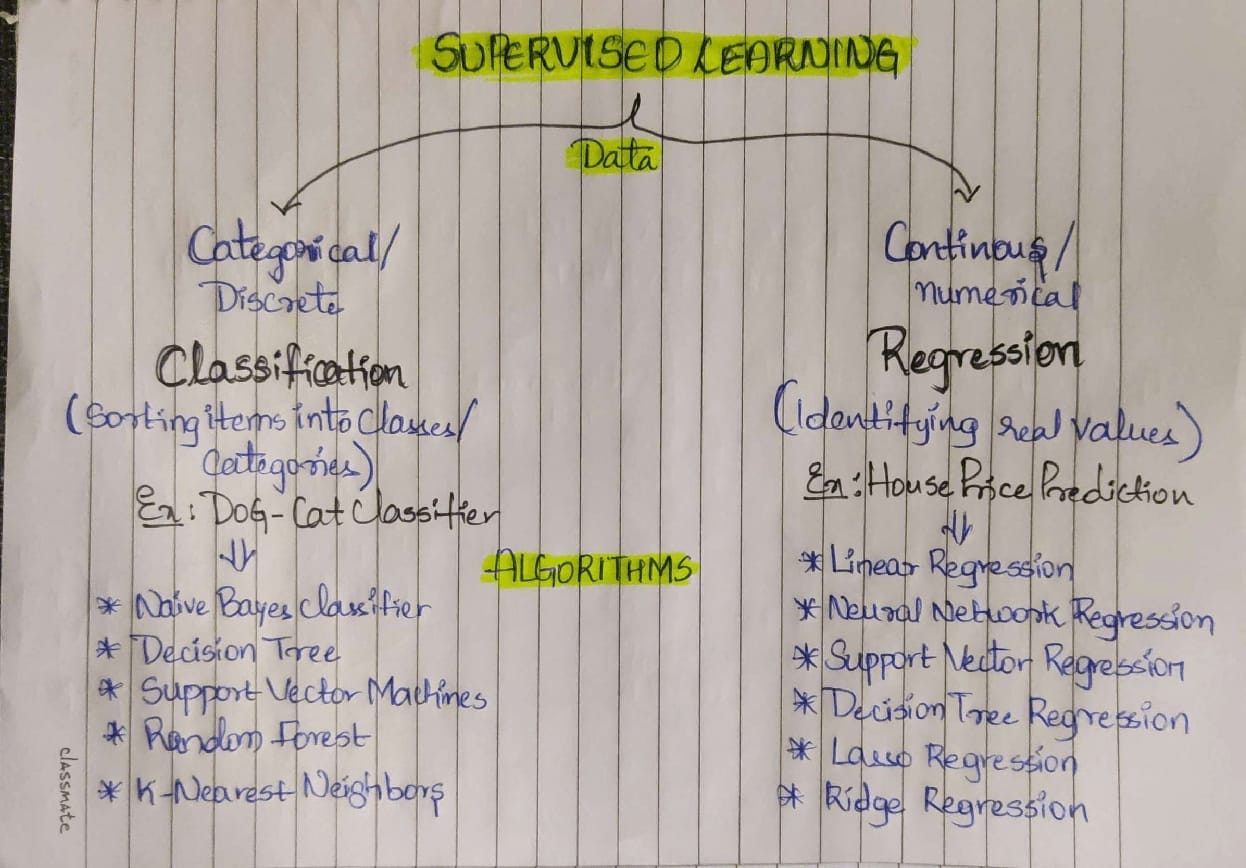 Supervised Learning. How algorithm learn to predict from… | by ...