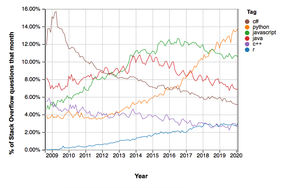 статистика по языкам на StackOverflow