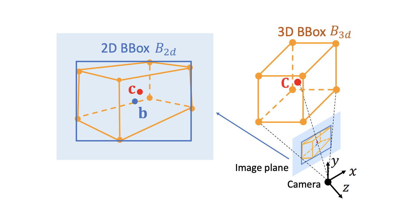 Lifting 2D object detection to 3D in autonomous driving | by Patrick  Langechuan Liu | Towards Data Science