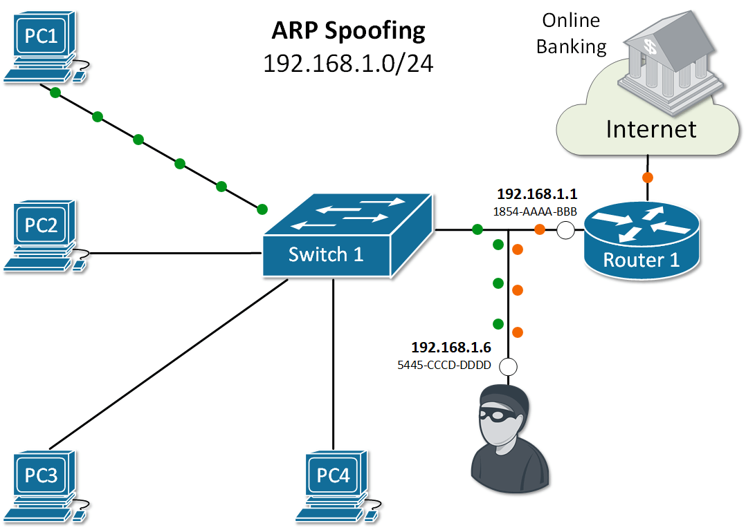 Man in the Middle Attack: A Havoc to Network Security - Threatcop