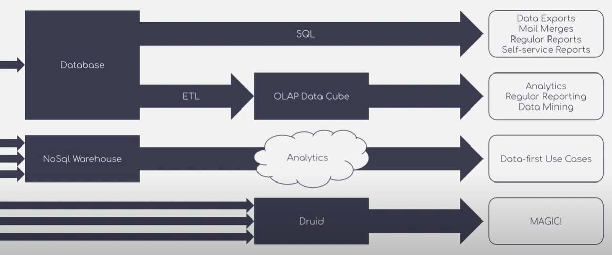 Real-Time Analytics Using Kappa Architecture. | by Joydeep Bhattacharjee |  Medium