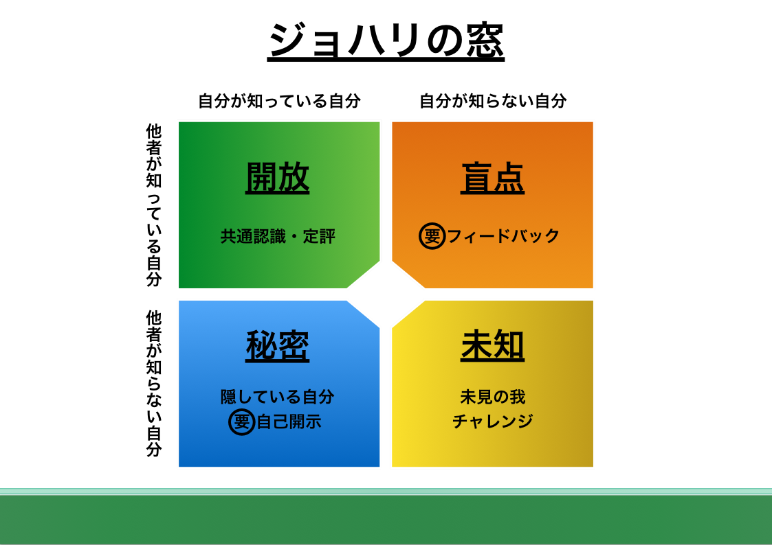 ジョハリの 第四の窓 こちらは かの有名な ジョハリの窓 By 桑原 恭祐 南鵬 Medium ジョハリの 第四の窓 こちらは かの有名な ジョハリの窓 By 桑原 恭祐 南鵬 Medium