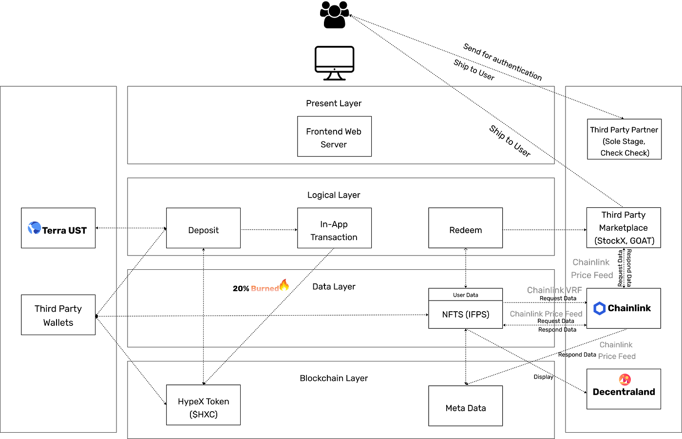 HypeX Technical Architecture