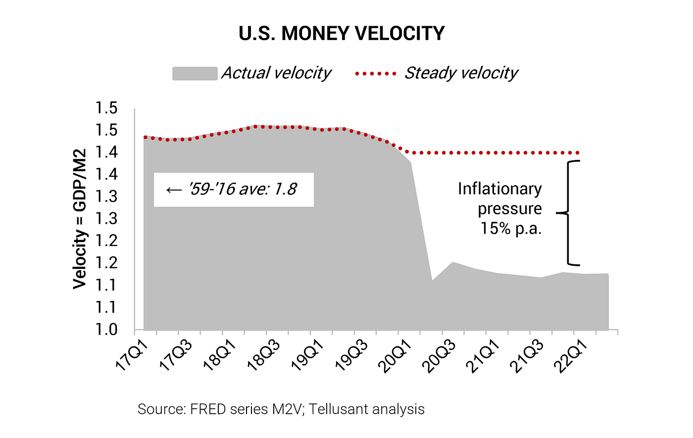 Tellusant — U.S. money velocity (inflation; CEO; management; global business)