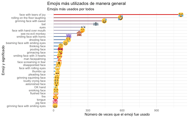 ¿Qué significa R en el chat