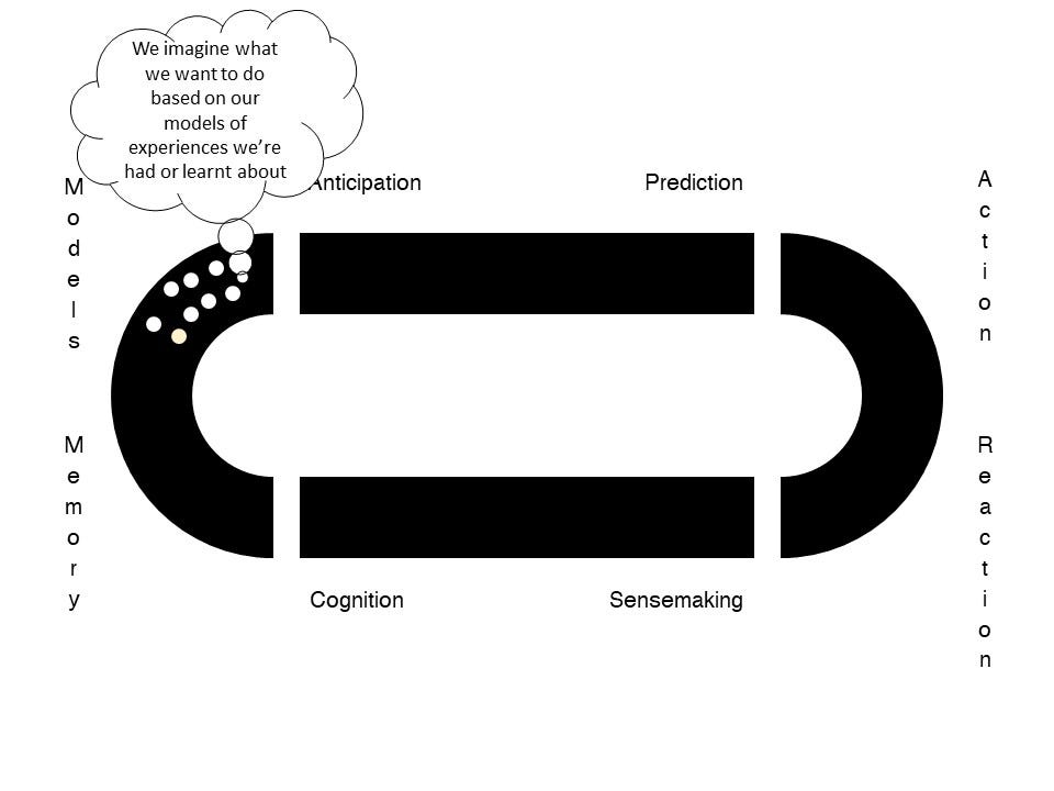 Mental model: We imagine what we want to do based on our modesl of experiences we had or learnt about