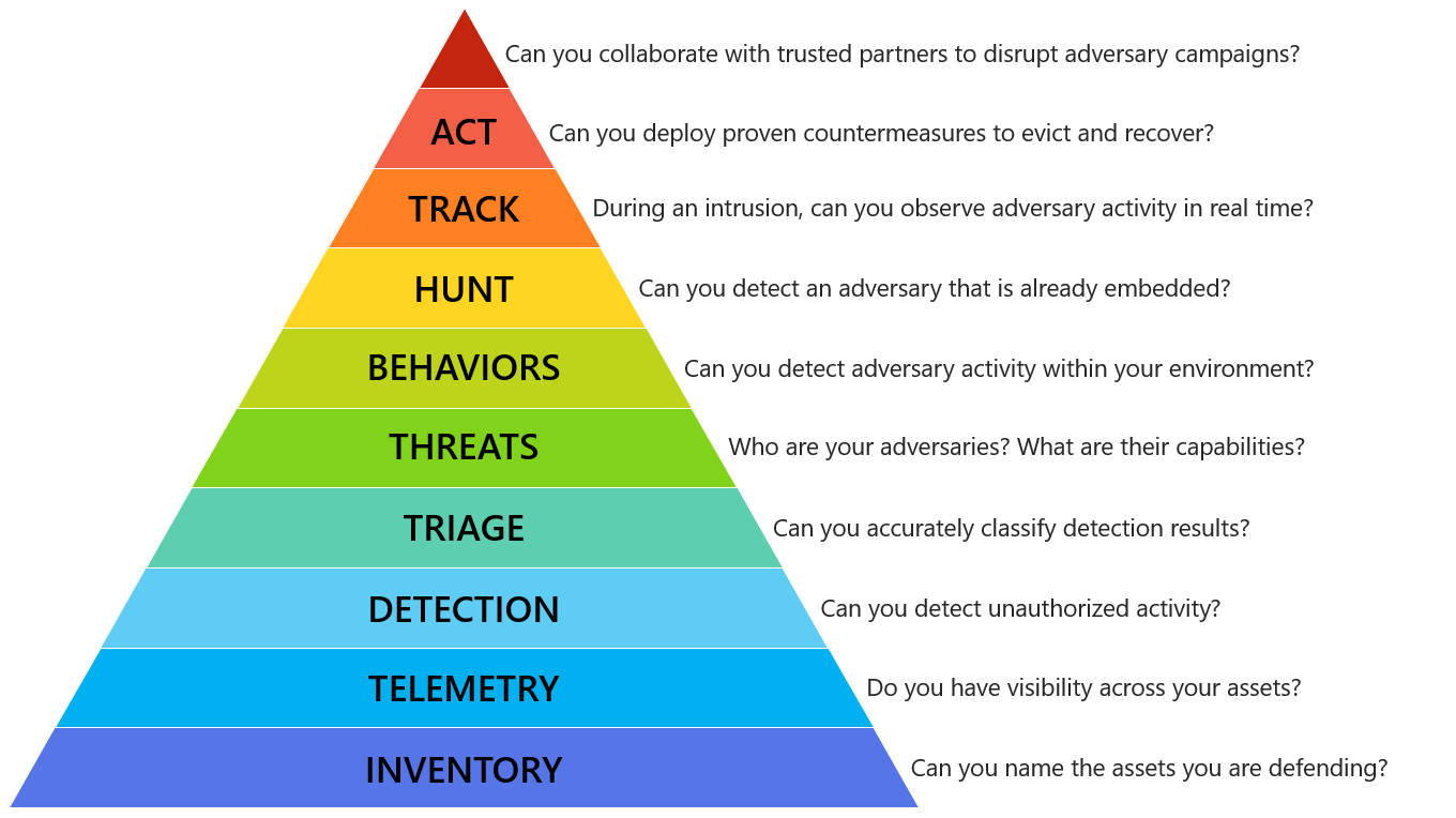 We are failing at the cyber security hierarchy of needs by CyberSift