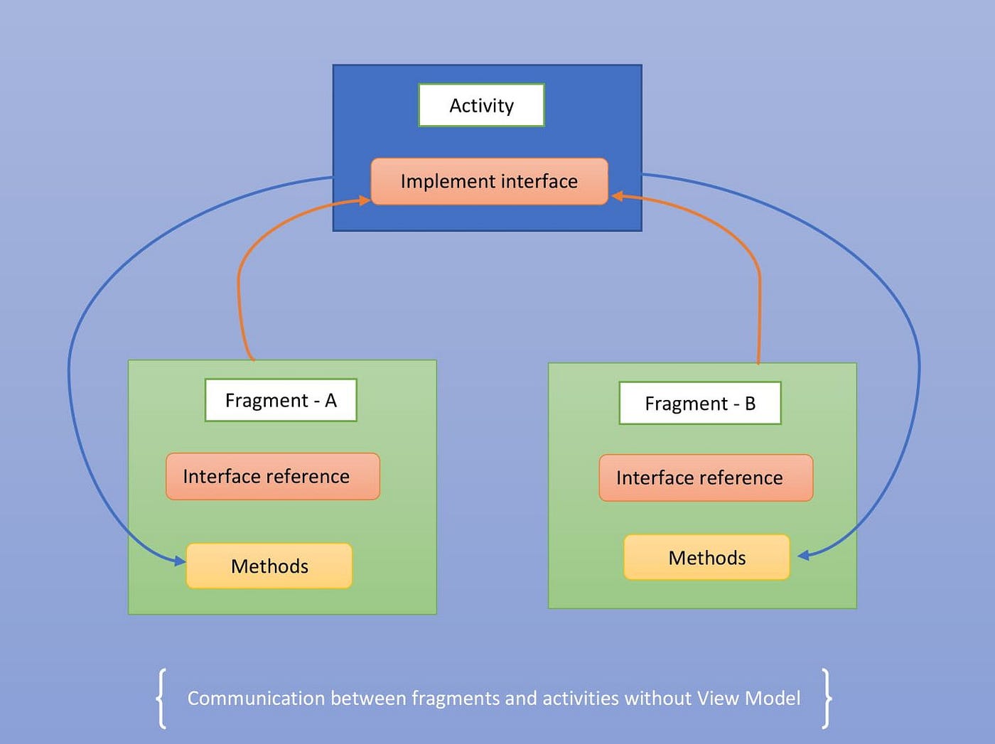 How To Communicate Between Fragments And Activity Using ViewModel | By ...