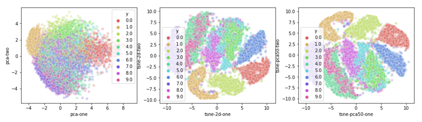 PCA v.s. t-SNE