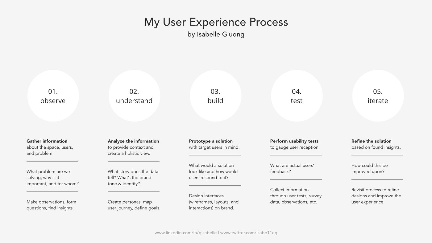 My User Experience Design Process | by Isabelle Giuong | Medium