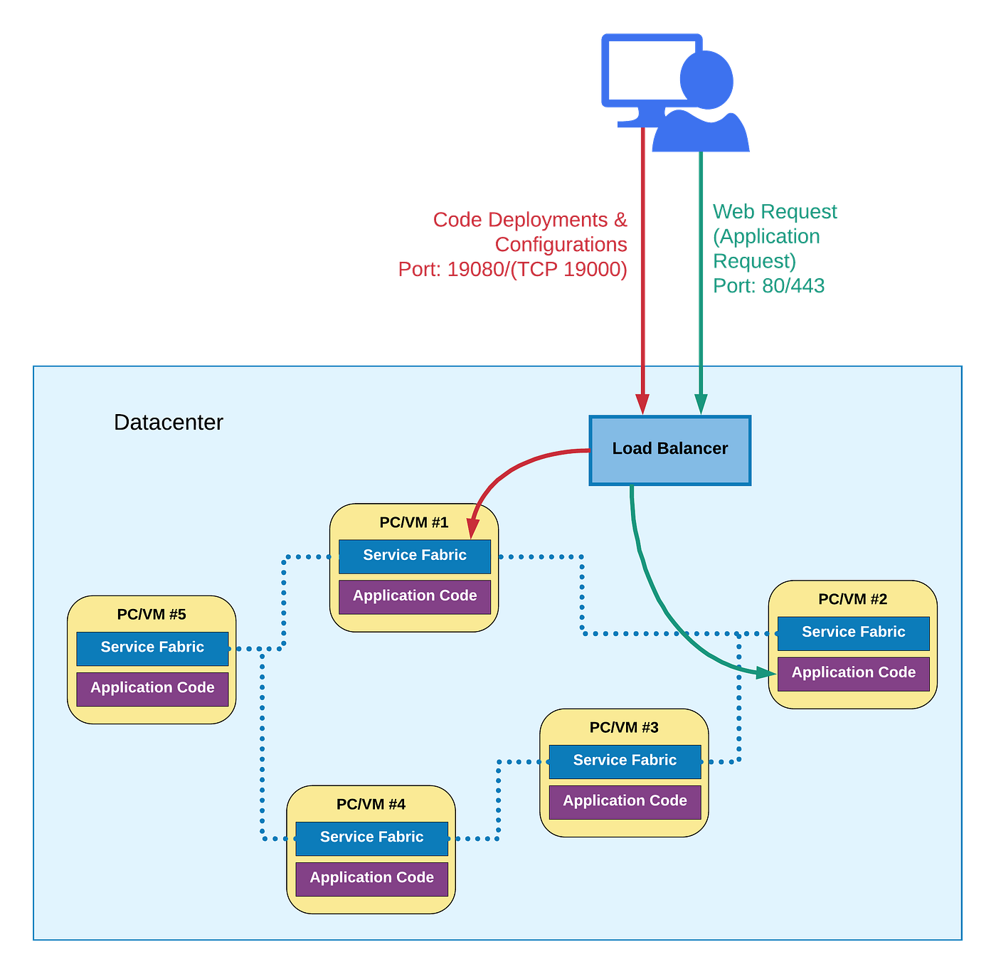 An Introduction to Azure Service Fabric by Kalana Wijethunga Medium