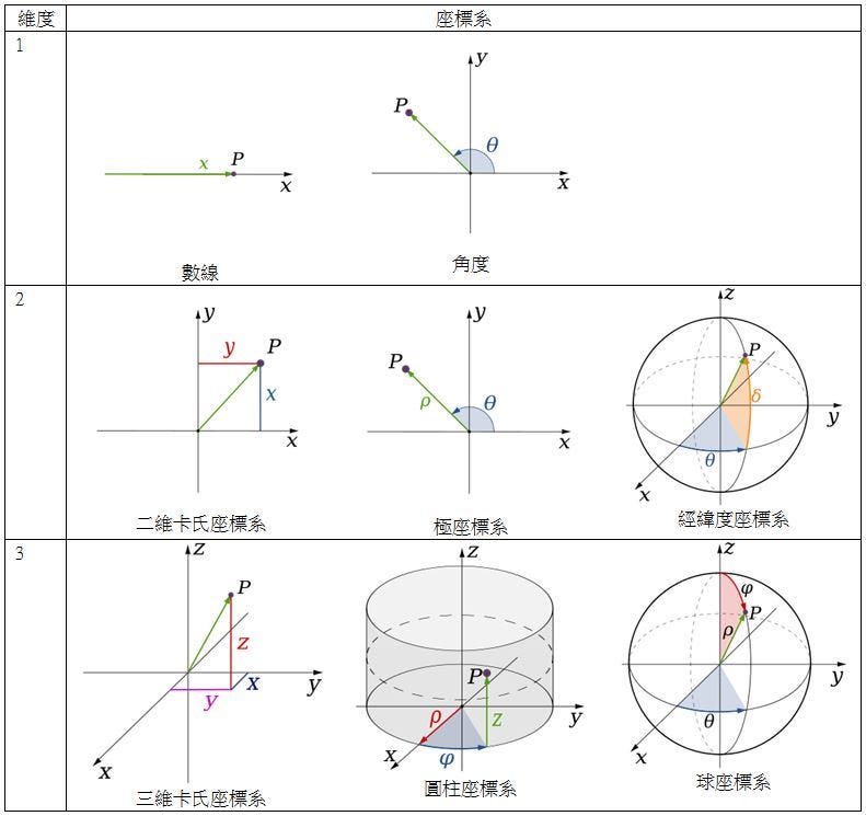 Scratch & Math: 天花板上的蜘蛛（二）. 除了卡氏座標系外，軸座標系是另一種常用的二維座標系統。在軸座標系上，利用到相對圓 ...