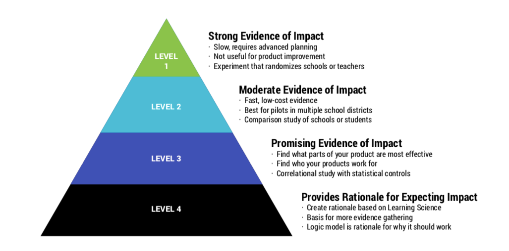 Myths Debunked Unpacking ESSA’s EvidenceBased Research Tiers by