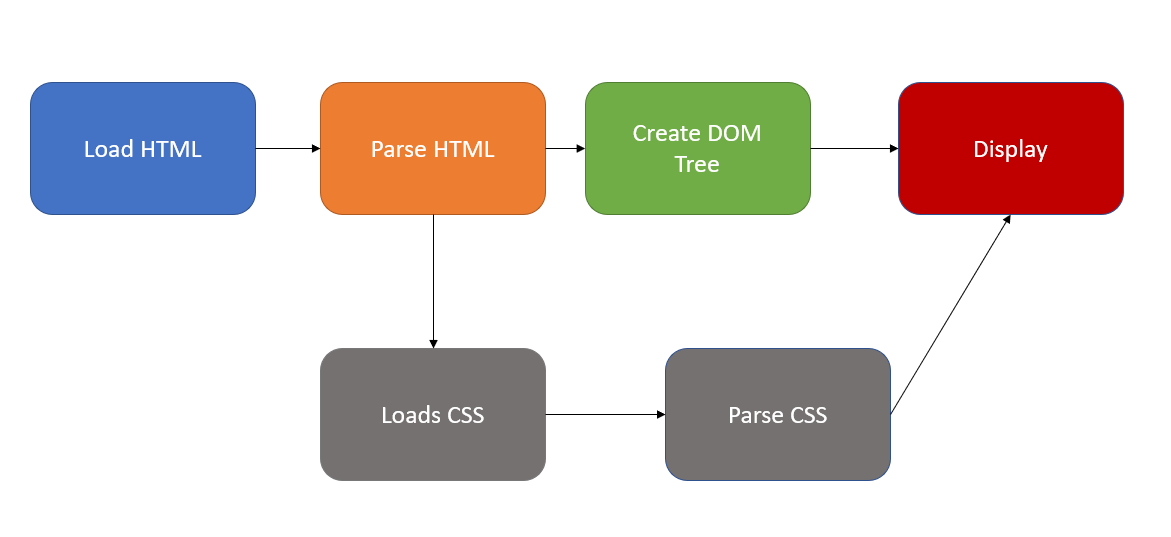 60 HTML & CSS Interview Questions | by Rahul Biswas | Medium