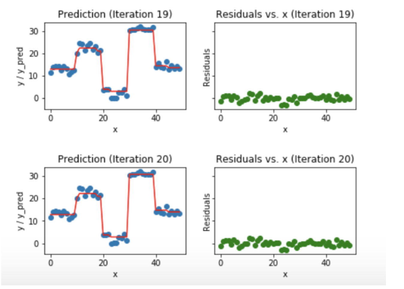 Gradient Boosting and XGBoost. Starting from where we ended, let’s ...