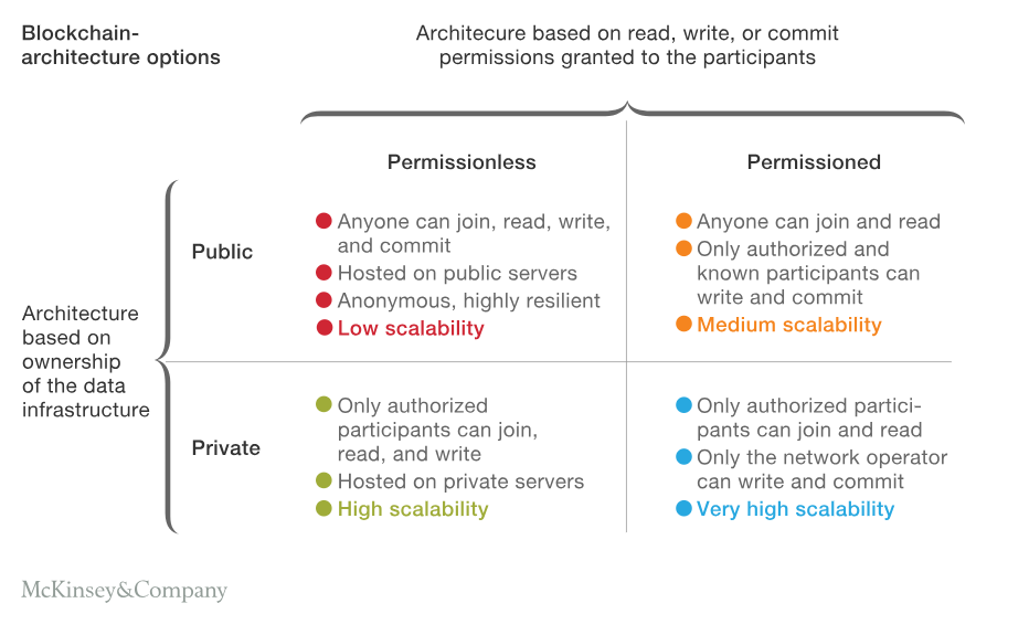"Blockchain Types"