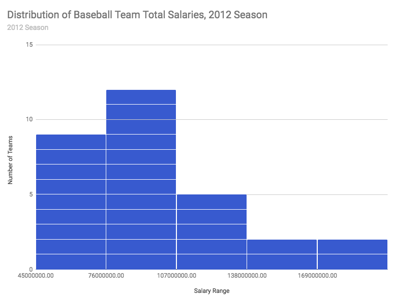 “Salary Adjusted” Baseball Standings by Matt Sly Medium