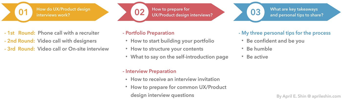 Almost everything you should know about UX/Product design interviews | by  April Shin | UX Collective