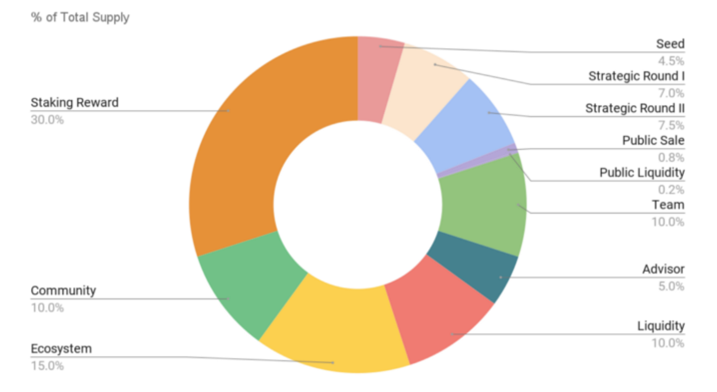 A generic tokenomics pie chart