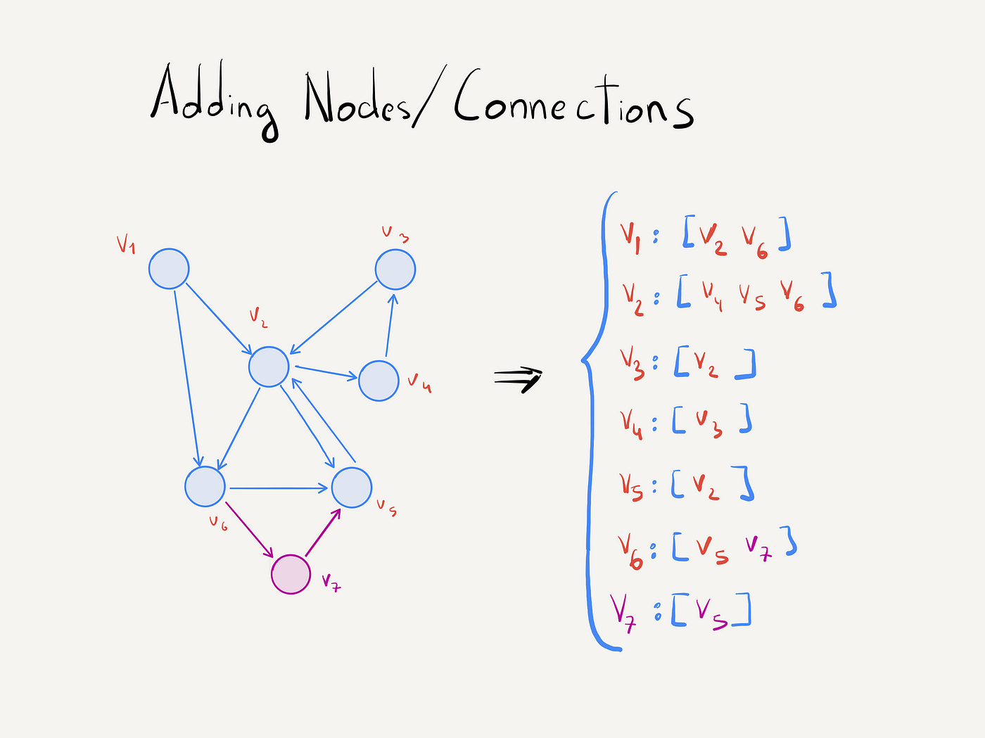 How to Build a Graph Data Structure | by Sergey Piterman | Outco | Medium