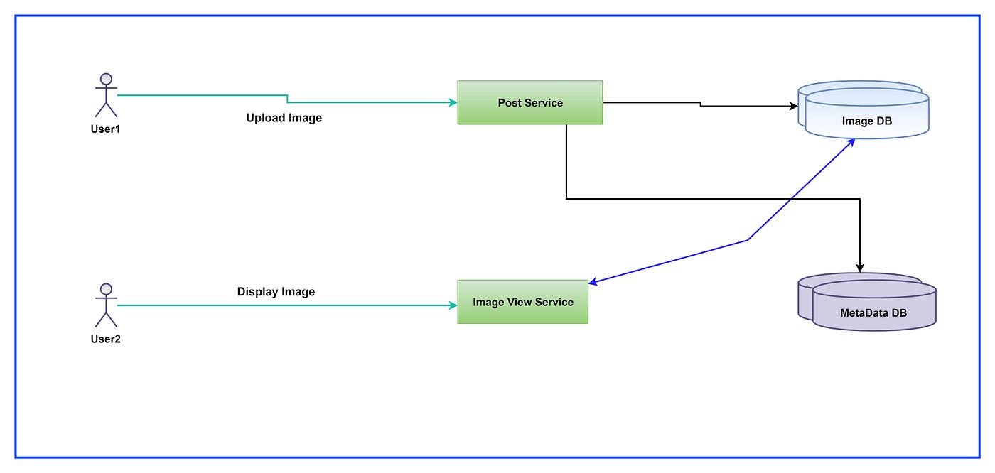 System Design Analysis of Instagram | by Ashis Chakraborty | Towards Data  Science