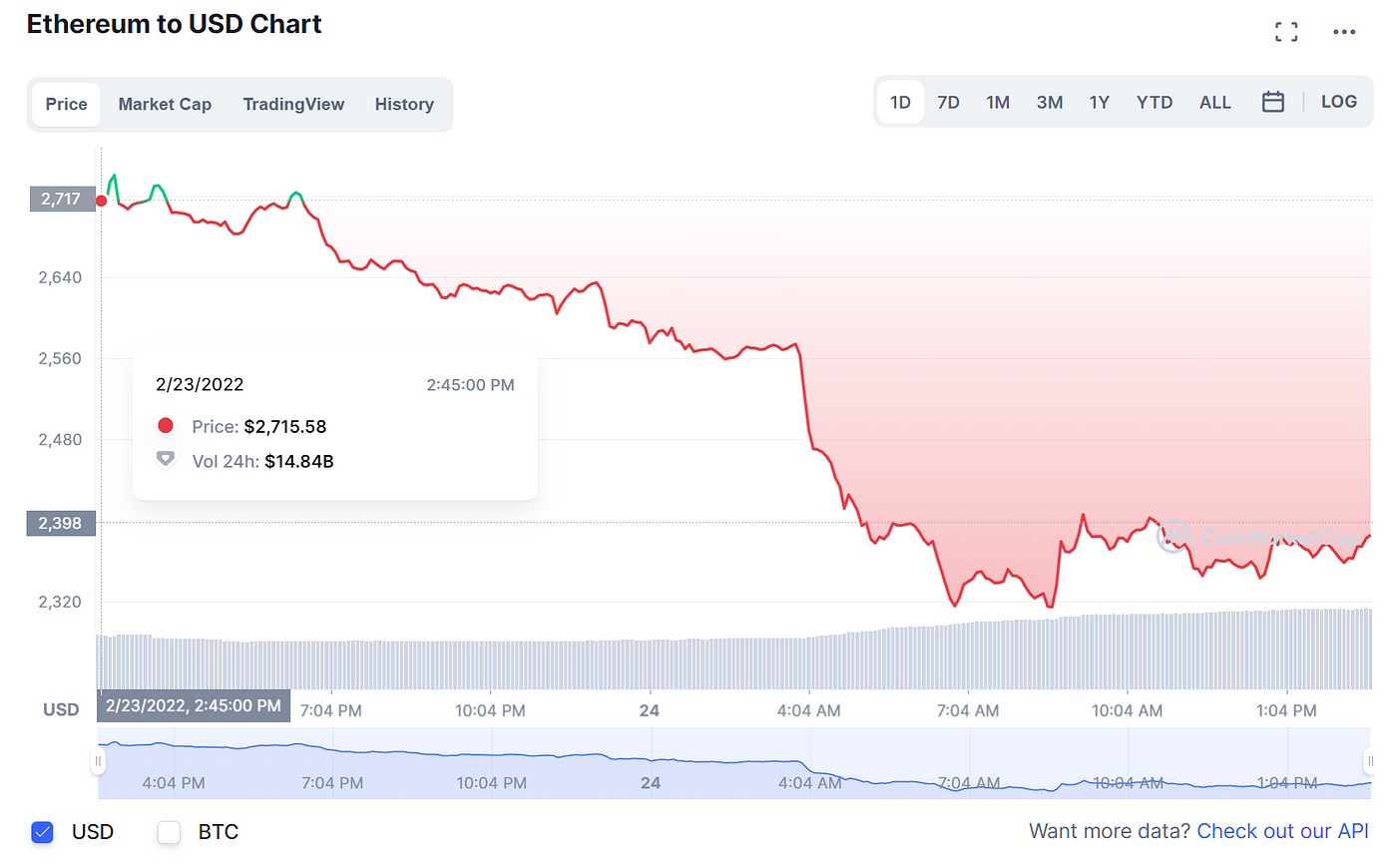 crypto price plunge