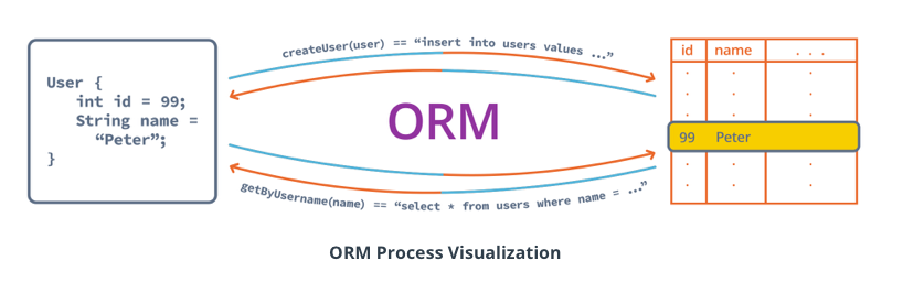 Data Persistence & Security. ORM and Security | by Sol | Medium