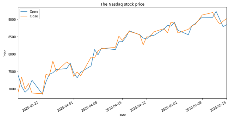 Exploratory Analysis for Stock price data | by Karim Boualem | Stock price  analysis in the time of Covid-19 crisis | Medium