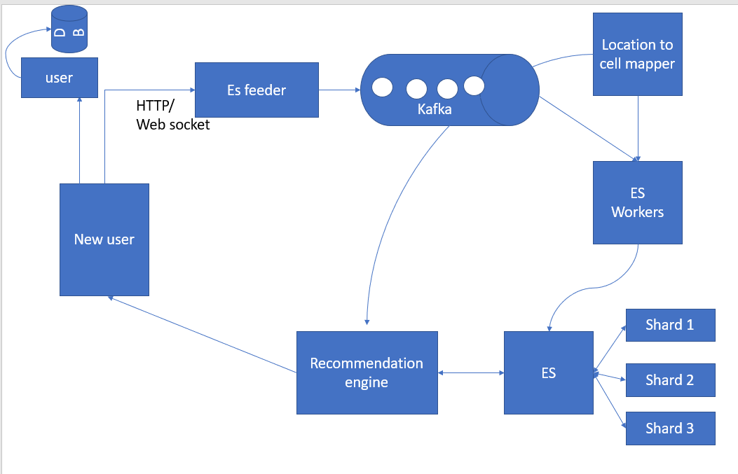 Tinder System Design In This Article We Will Study About By Jolly Srivastava System Design Concepts Medium