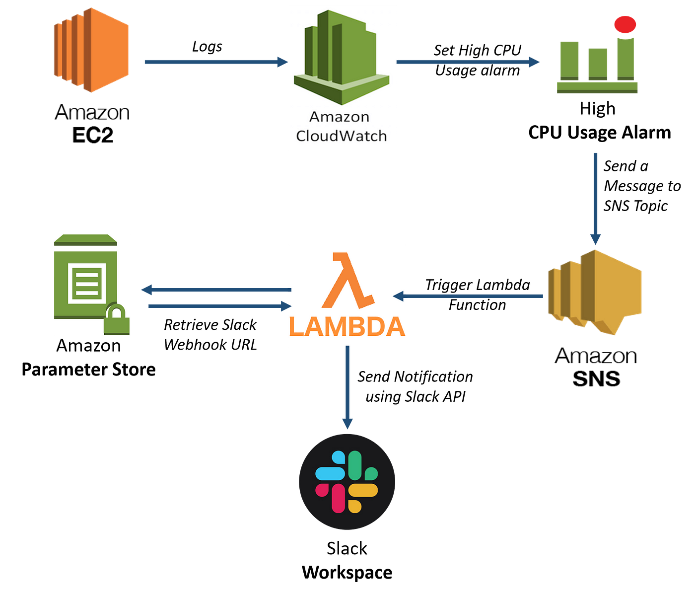 Generating Slack Notifications from AWS CloudWatch Alarms