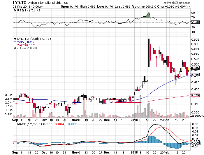  LYD LYD TO Could Bounce Higher From 485 TSX gold inflation By TurboStocks Medium