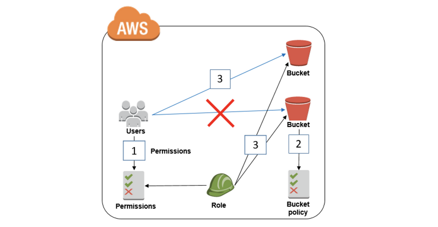 Ways to Grant IAM Users to access only specific S3 Bucket | by Seok Jun  Hong | FAUN Publication