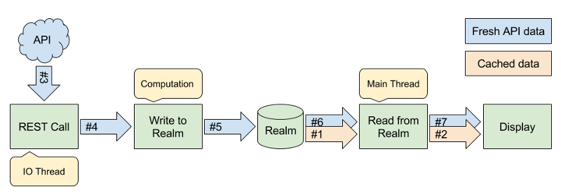 [Android] แสดงข้อมูลจาก Cache และ API ด้วย RxJava | by Teeranai.P ...