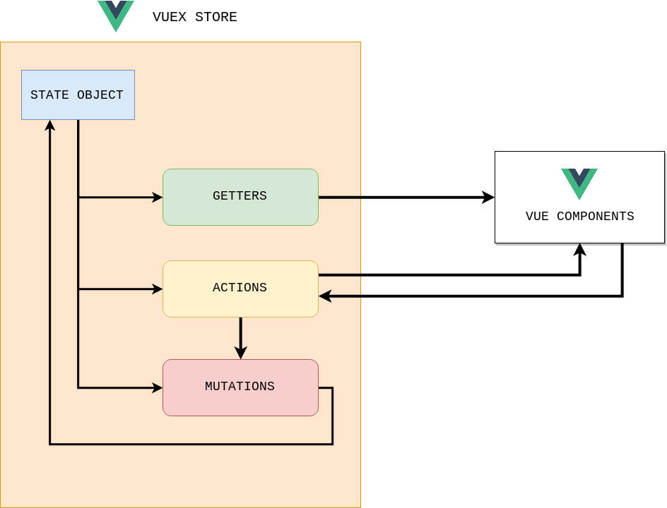 Architecting Vuex store for large scale Vue.js applications | by Musthaq  Ahamad | Locale | Medium