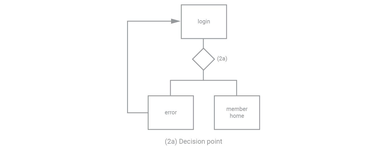 Demystifying UX Flowcharts & Visual Vocabulary | by Marianne Braum | UX ...
