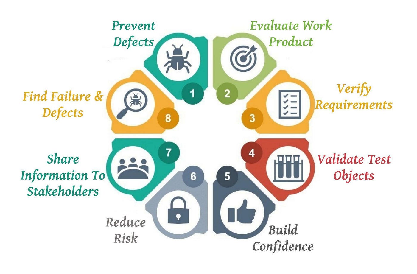 Objectives of Testing. The objectives of the testing are the… | by Senuri  Samindi | Medium