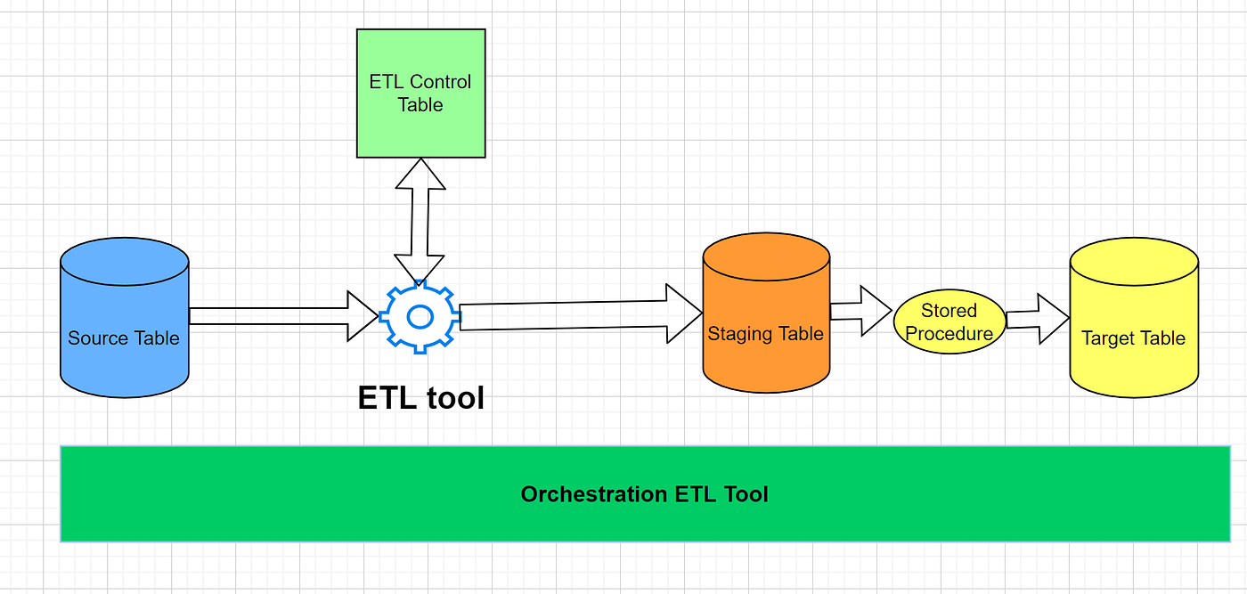 Beginner S Guide Extract Transform Load Etl Playbook Incremental Load Design Pattern Part2 By Afroinfotech Medium