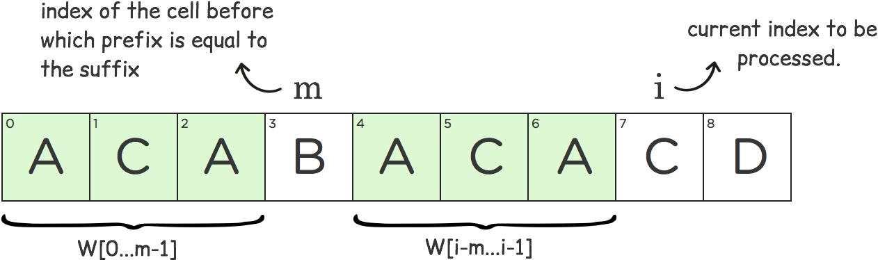 KMP Algorithm (String Matching) Demystified | by Girish Budhwani | Medium