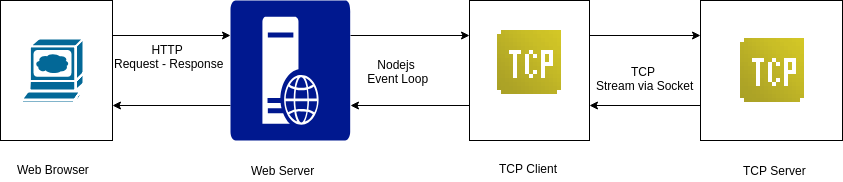 Event-Driven Programming with NodeJS Net and Events. | by Danstan Onyango |  CloudBoost