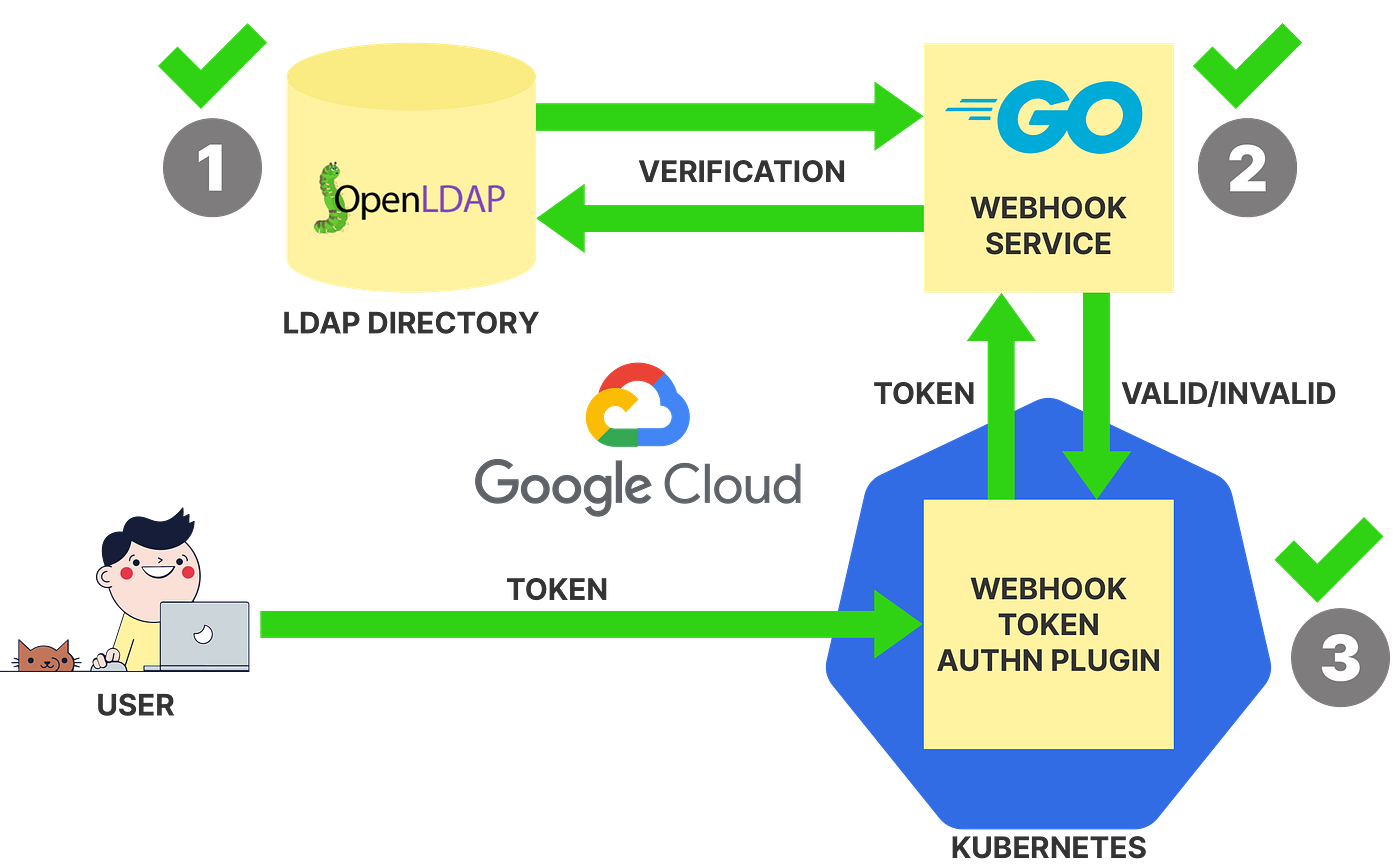 Implementing LDAP authentication for Kubernetes | by Daniel Weibel | ITNEXT