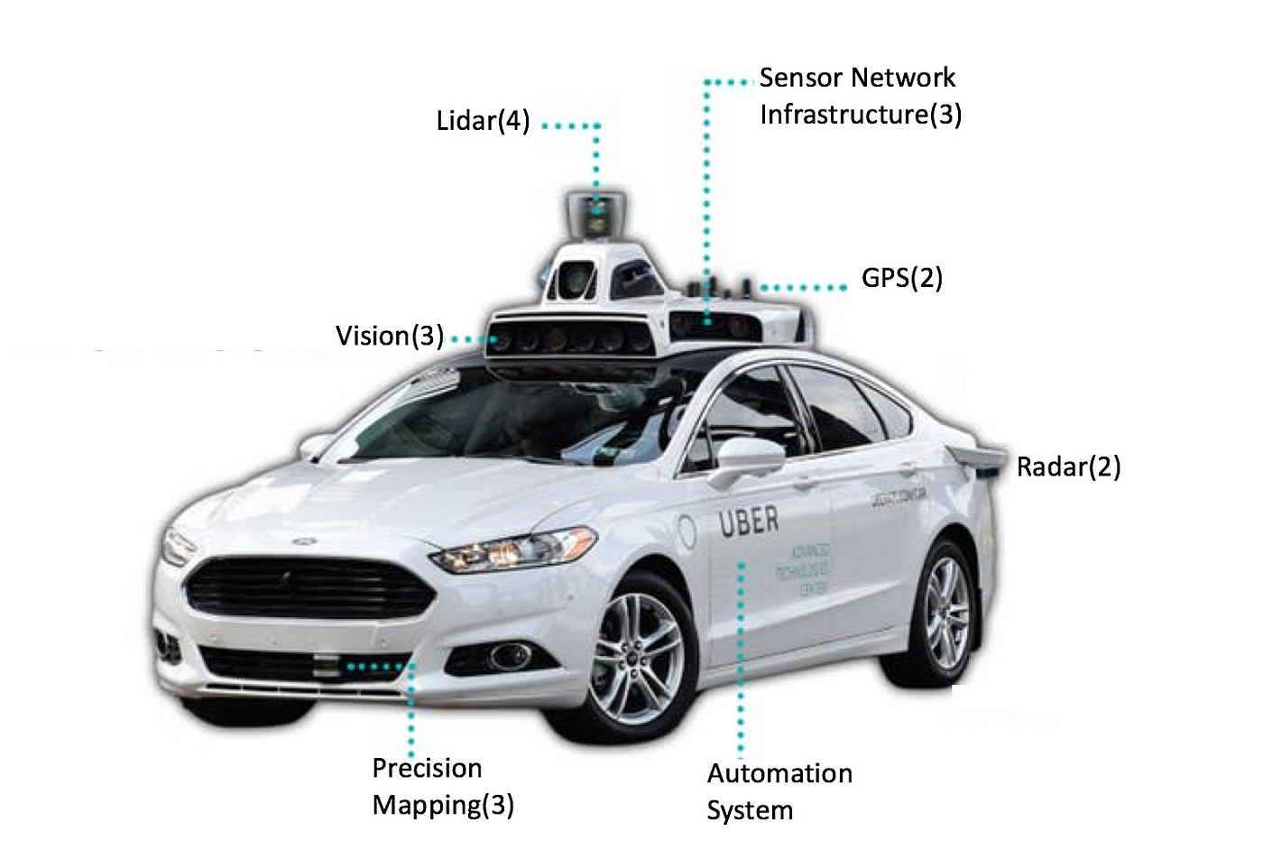 Uber Study — The State of Autonomous Transport | by Vimarsh Karbhari | Acing AI | Medium