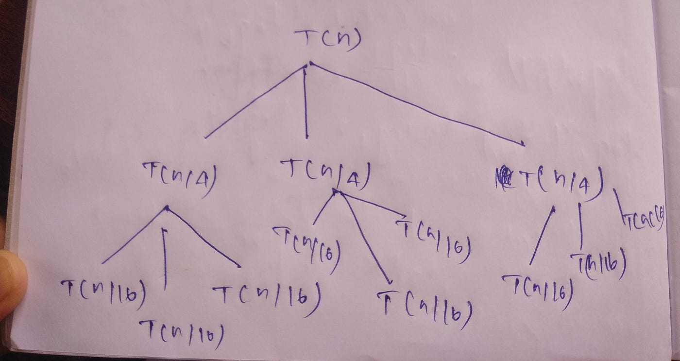 Solving Recurrences Using Recursion Tree Method -Determining time Complexity  -#1 | by Naveen | DataDrivenInvestor