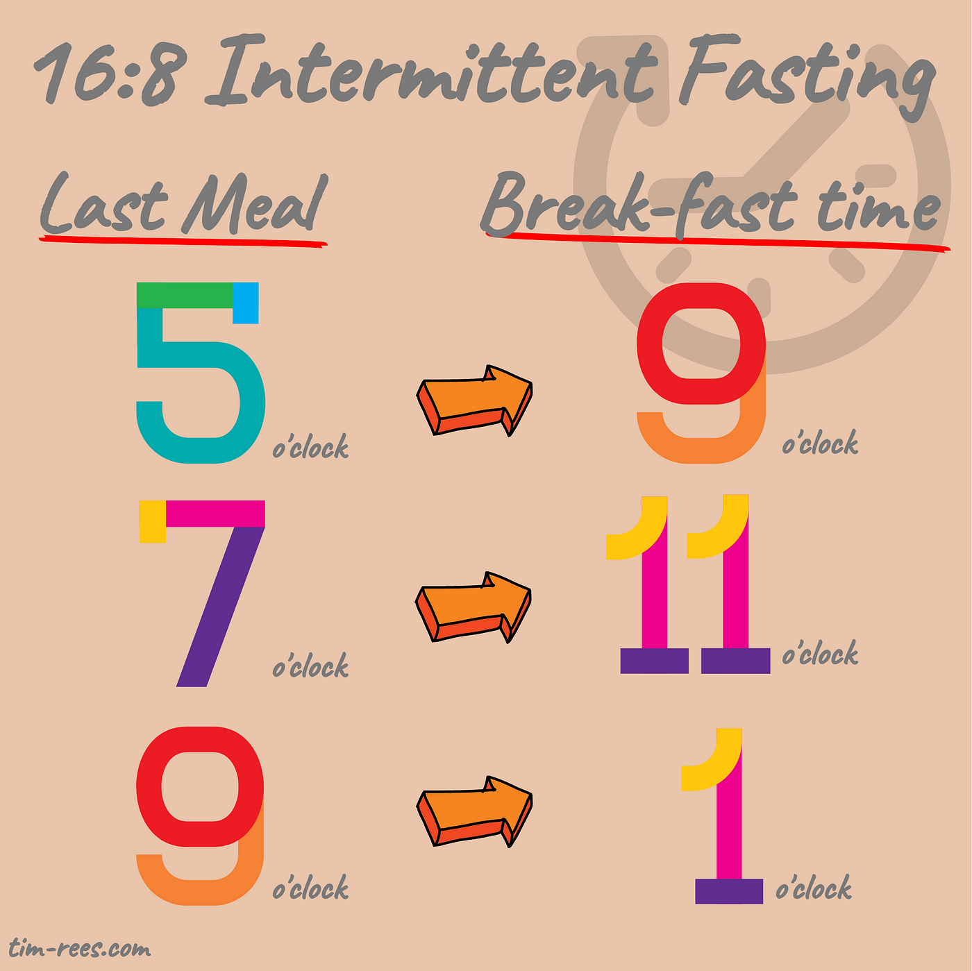 2 Simple Steps to Make Intermittent Fasting an Effortless Part of Your  Life. | by Tim Rees | Better Humans