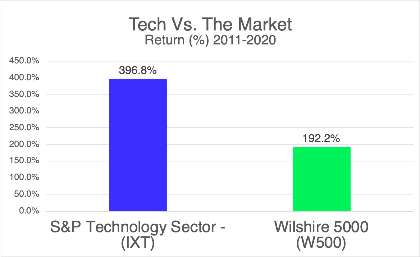 The Outsized Impact of Tech Stocks on the Market by TAI Discover