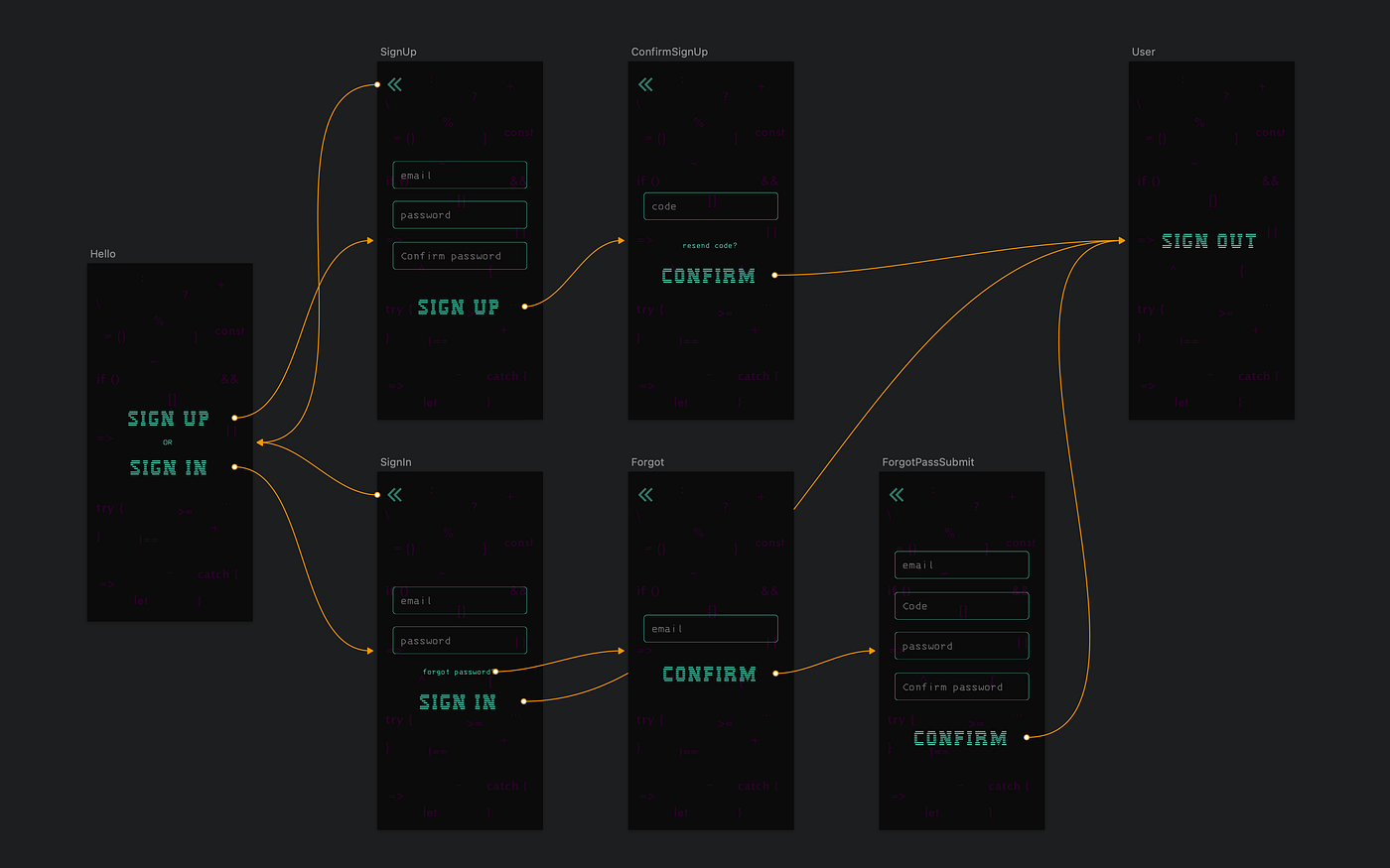 AWS Amplify + React Native / Authentication 🔐 FULL SETUP | by Play Ra |  ITNEXT