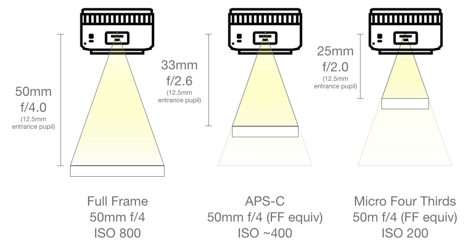 four thirds sensor