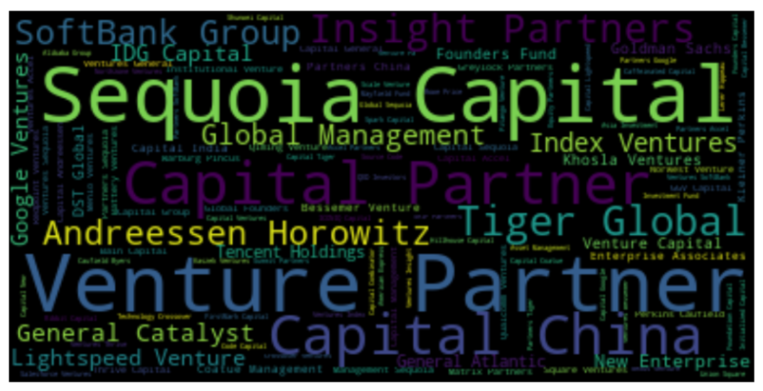 Unicorn Startups Data Analysis and Visualization in Python | Python in ...