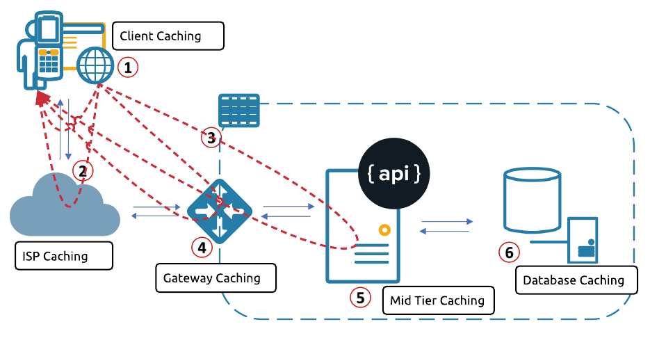 API Caching — Why/ What and WSO2 API Manager | by Joy Rathnayake | WSO2 ...